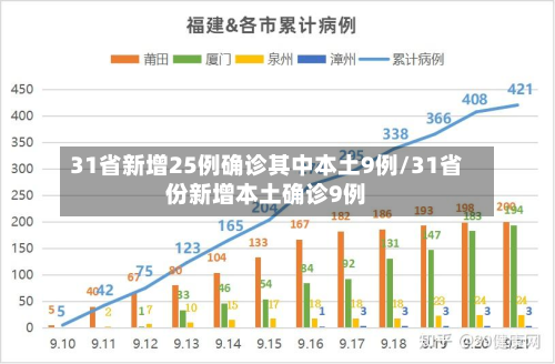 31省新增25例确诊其中本土9例/31省份新增本土确诊9例