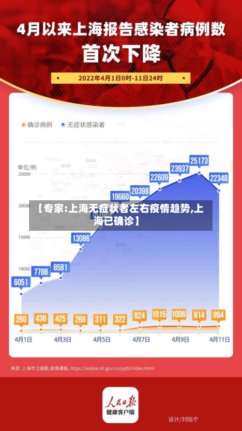 【专家:上海无症状者左右疫情趋势,上海已确诊】