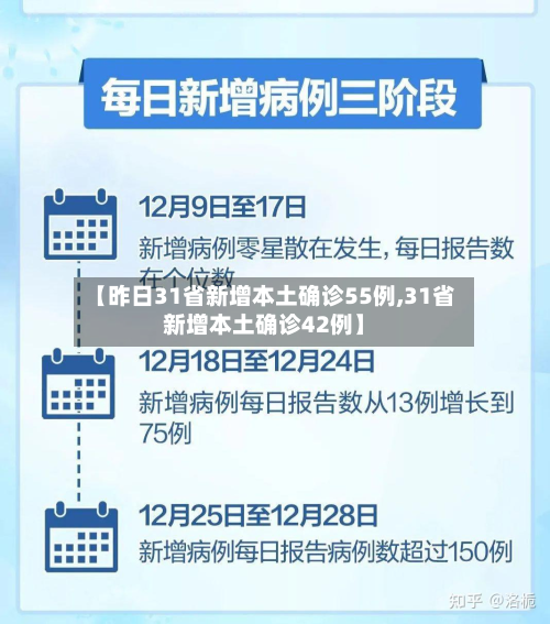 【昨日31省新增本土确诊55例,31省新增本土确诊42例】