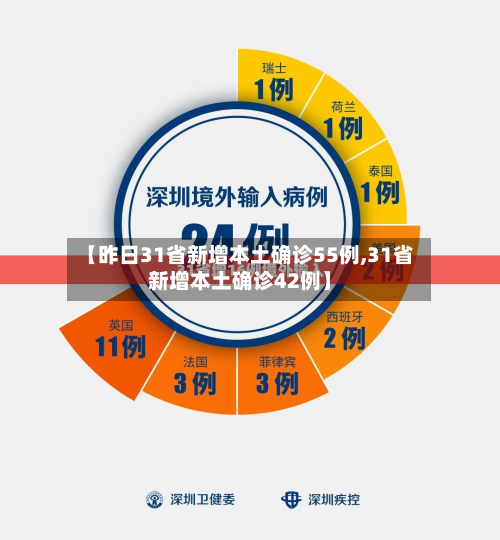 【昨日31省新增本土确诊55例,31省新增本土确诊42例】-第3张图片