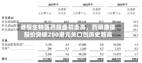 港股生物医药股盘初走高，药明康德股价突破200港元关口创历史新高-第3张图片