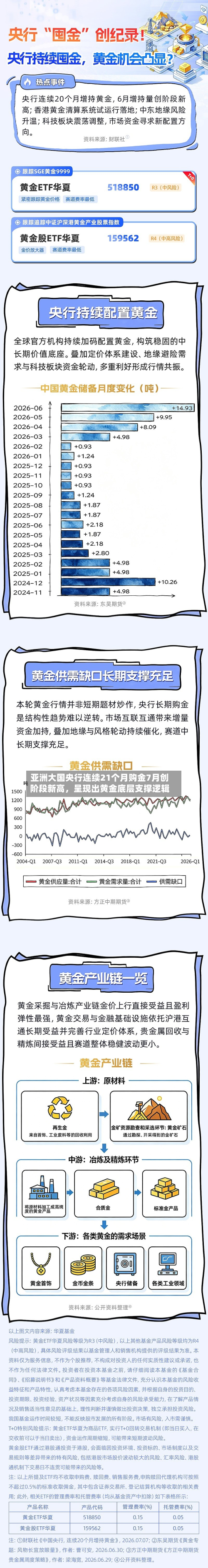 亚洲大国央行连续21个月购金7月创阶段新高，呈现出黄金底层支撑逻辑-第2张图片