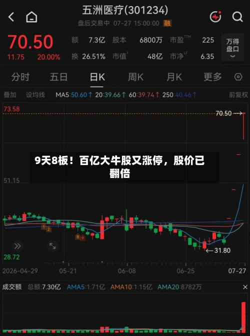 9天8板！百亿大牛股又涨停	，股价已翻倍-第2张图片