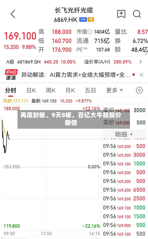 再度封板、9天8板，百亿大牛股股价翻倍-第3张图片