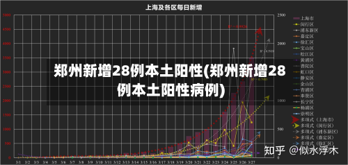 郑州新增28例本土阳性(郑州新增28例本土阳性病例)