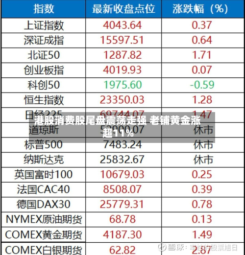 港股消费股尾盘震荡走强 老铺黄金涨超11%-第2张图片