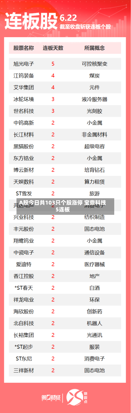 A股今日共103只个股涨停 宝鼎科技5连板-第2张图片