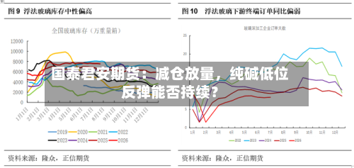 国泰君安期货：减仓放量	，纯碱低位反弹能否持续？-第1张图片