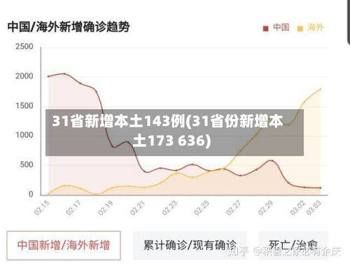 31省新增本土143例(31省份新增本土173 636)-第2张图片
