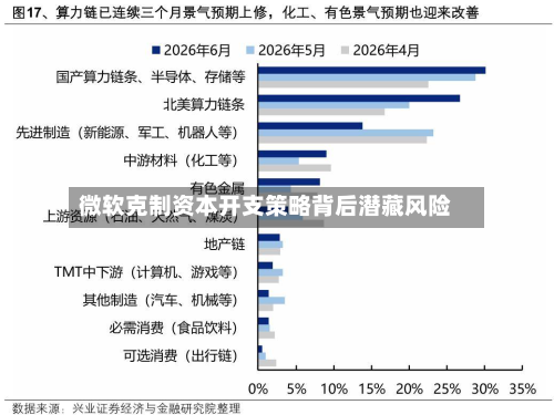 微软克制资本开支策略背后潜藏风险-第2张图片