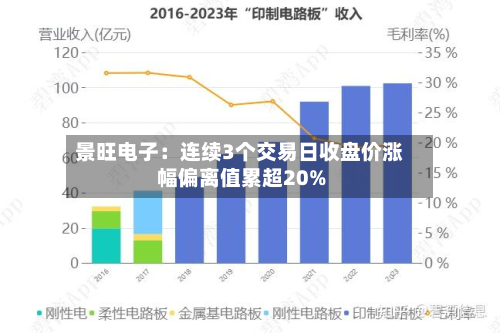 景旺电子：连续3个交易日收盘价涨幅偏离值累超20%-第1张图片