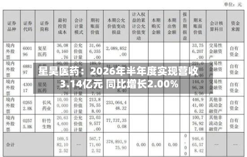 星昊医药：2026年半年度实现营收3.14亿元 同比增长2.00%