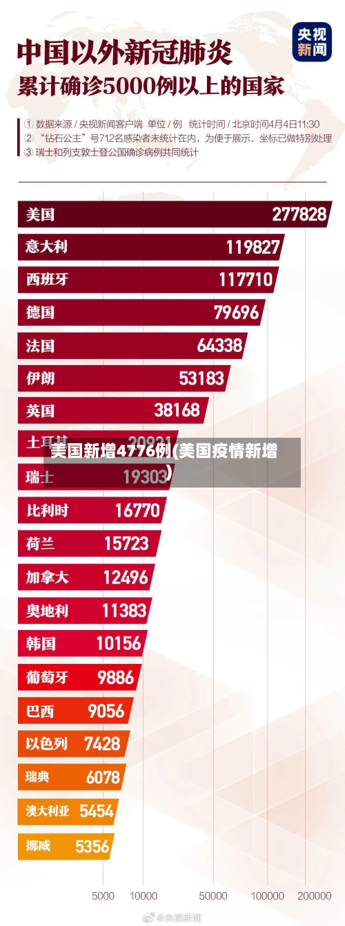 美国新增4776例(美国疫情新增)-第3张图片