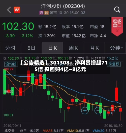 【公告精选】301308：净利暴增超715倍 拟回购4亿—8亿元