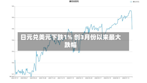 日元兑美元下跌1% 创3月份以来最大跌幅