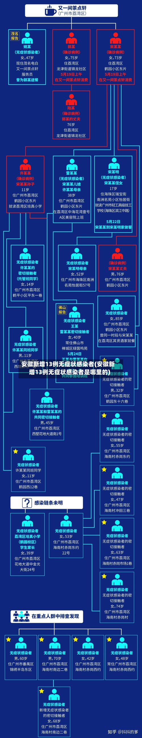 安徽新增13例无症状感染者(安徽新增13例无症状感染者是哪里的)-第3张图片
