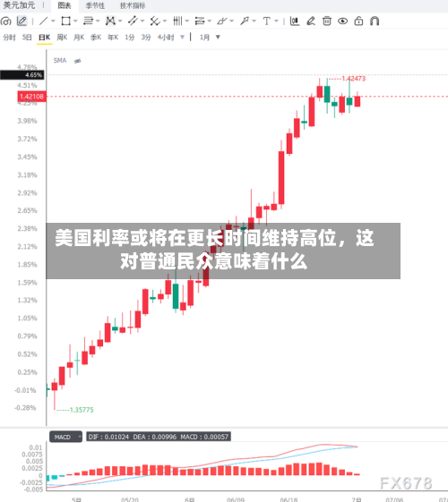 美国利率或将在更长时间维持高位，这对普通民众意味着什么-第2张图片