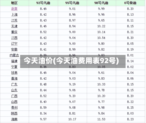 今天油价(今天油费用表92号)