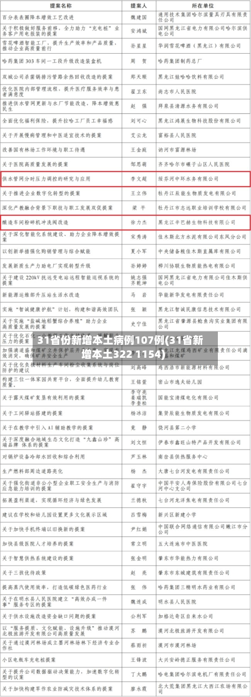 31省份新增本土病例107例(31省新增本土322 1154)-第2张图片