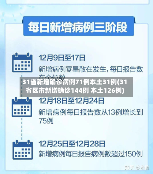 31省新增确诊病例71例本土31例(31省区市新增确诊144例 本土126例)
