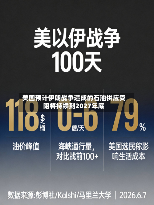 美国预计伊朗战争造成的石油供应受阻将持续到2027年底-第2张图片