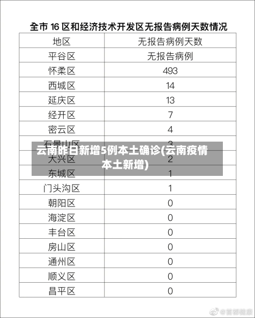 云南昨日新增5例本土确诊(云南疫情本土新增)-第3张图片