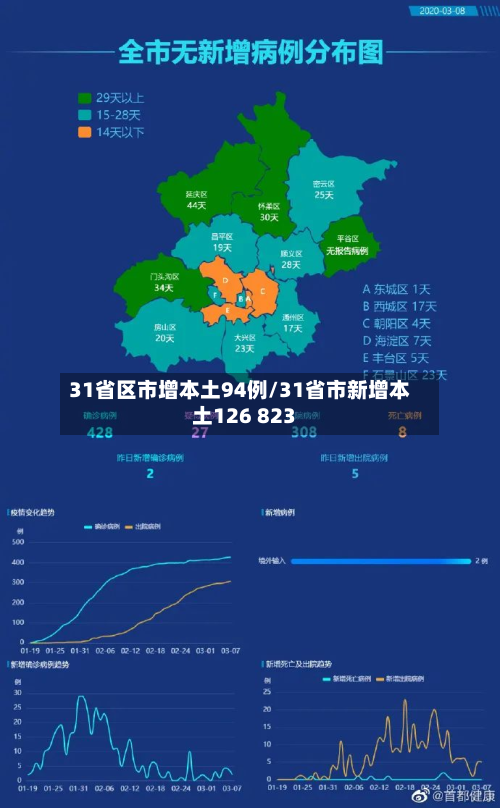 31省区市增本土94例/31省市新增本土126 823-第3张图片