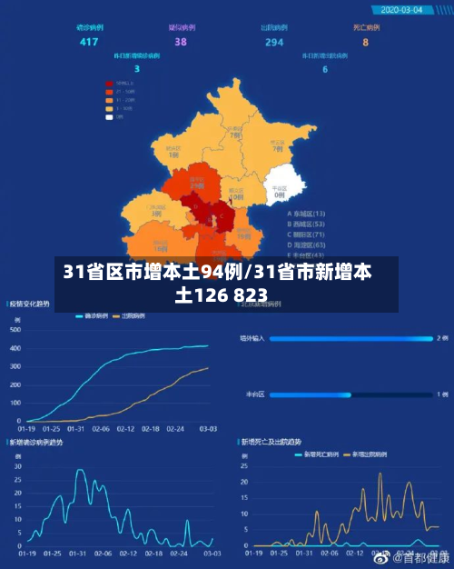 31省区市增本土94例/31省市新增本土126 823-第2张图片