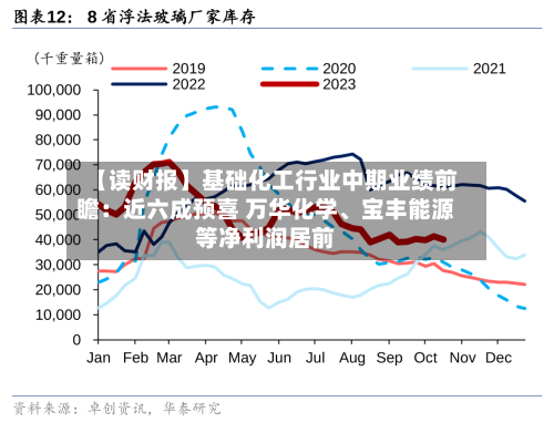 【读财报】基础化工行业中期业绩前瞻：近六成预喜 万华化学、宝丰能源等净利润居前-第2张图片