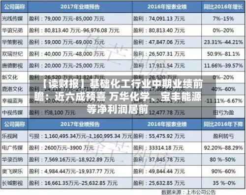 【读财报】基础化工行业中期业绩前瞻：近六成预喜 万华化学	、宝丰能源等净利润居前-第3张图片