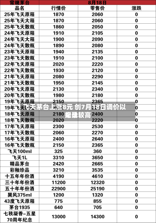 飞天茅台上涨8元 创7月18日调价以来比较高
纪录-第3张图片