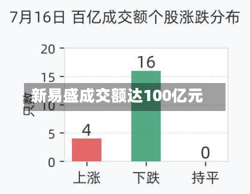 新易盛成交额达100亿元-第2张图片
