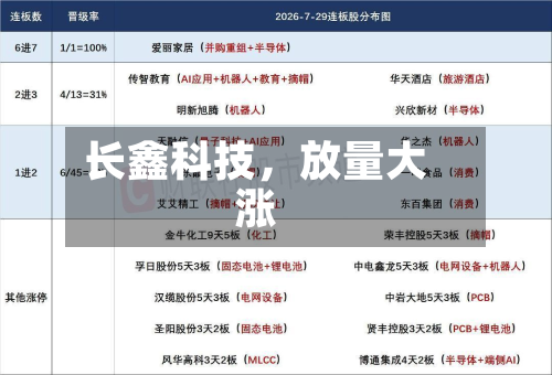 长鑫科技	，放量大涨-第2张图片
