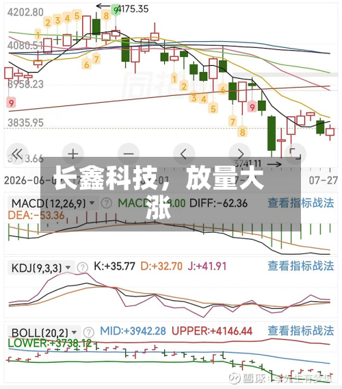 长鑫科技，放量大涨