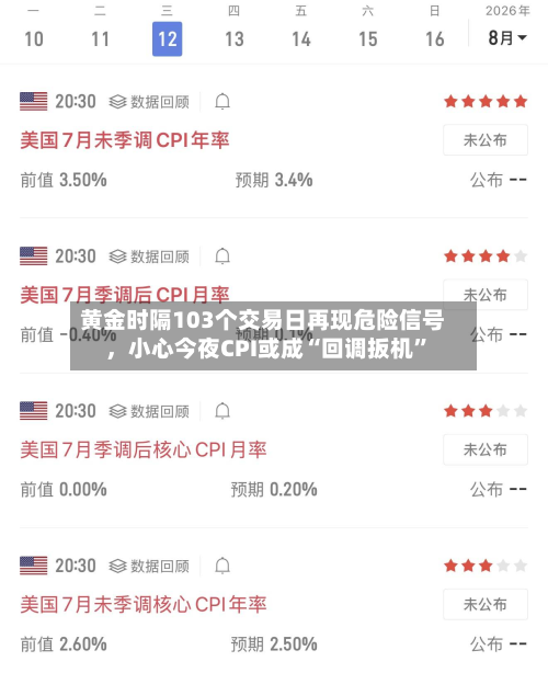 黄金时隔103个交易日再现危险信号	，小心今夜CPI或成“回调扳机”-第2张图片