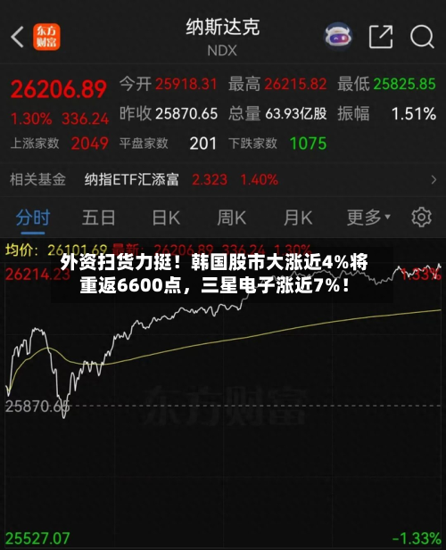 外资扫货力挺！韩国股市大涨近4%将重返6600点，三星电子涨近7%！-第3张图片