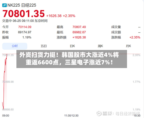 外资扫货力挺！韩国股市大涨近4%将重返6600点，三星电子涨近7%！-第2张图片