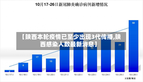 【陕西本轮疫情已至少出现3代传播,陕西感染人数最新消息】-第2张图片