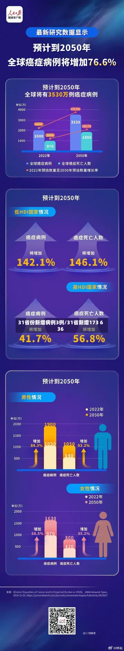 31省份新增病例3例/31省新增173 636-第2张图片