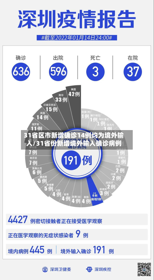 31省区市新增确诊14例均为境外输入/31省份新增境外输入确诊病例