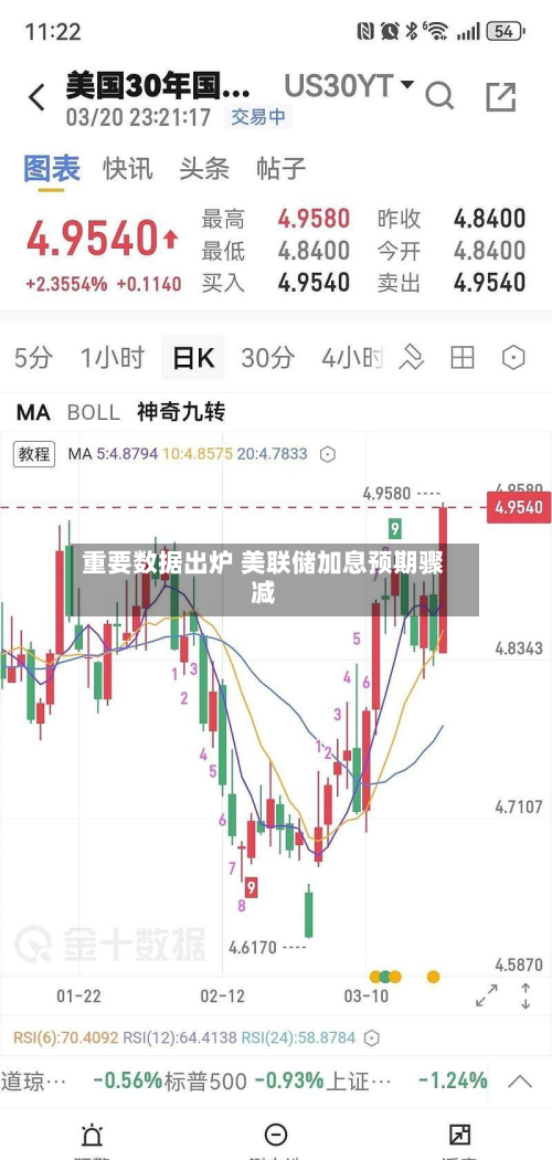 重要数据出炉 美联储加息预期骤减-第2张图片