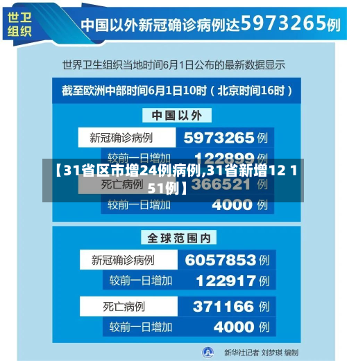 【31省区市增24例病例,31省新增12 151例】-第2张图片