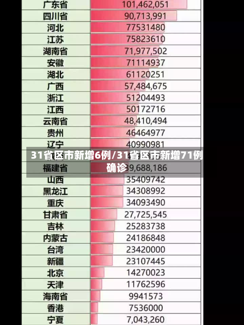 31省区市新增6例/31省区市新增71例确诊