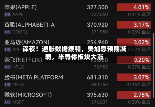 深夜！通胀数据缓和，美加息预期减弱，半导体板块大涨