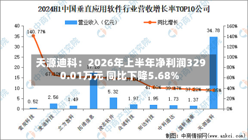 天源迪科:2026年上半年净利润3290.01万元 同比下降5.68%-第2张图片