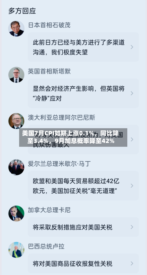 美国7月CPI如期上涨0.1%，同比降至3.4%，9月加息概率降至42%