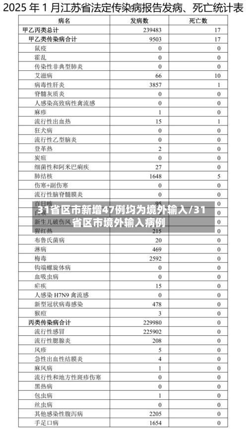 31省区市新增47例均为境外输入/31省区市境外输入病例-第2张图片