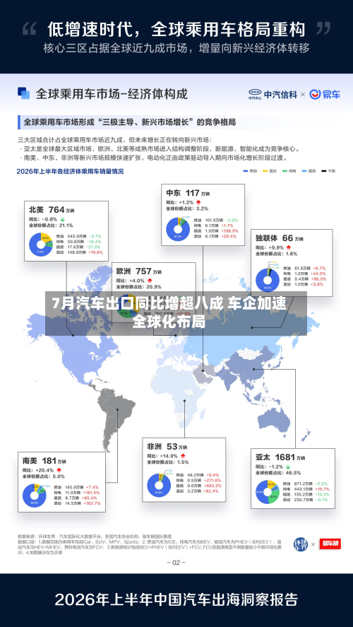 7月汽车出口同比增超八成 车企加速全球化布局-第2张图片