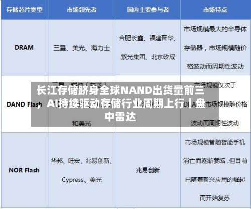 长江存储跻身全球NAND出货量前三	，AI持续驱动存储行业周期上行丨盘中雷达-第2张图片