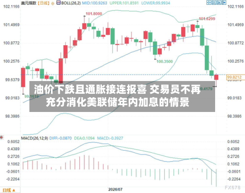 油价下跌且通胀接连报喜 交易员不再充分消化美联储年内加息的情景-第2张图片